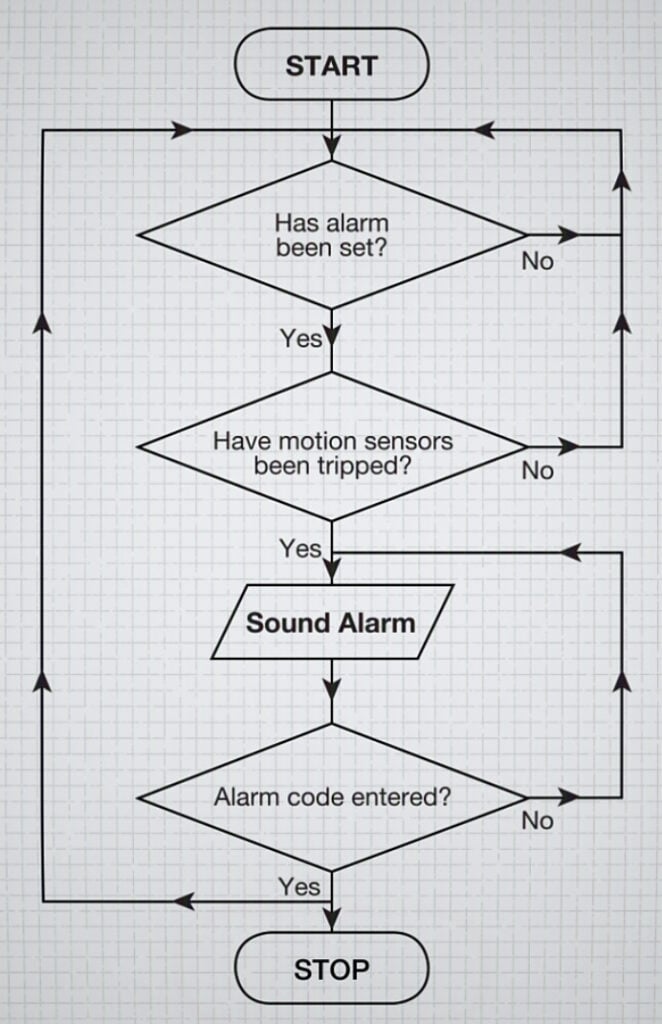 Flowchart showing output symbol