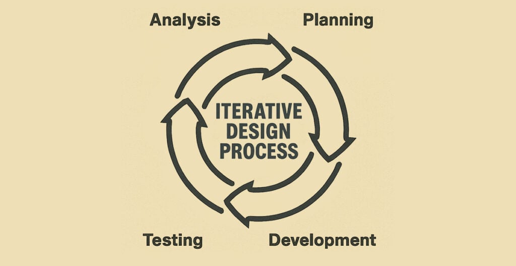 Iterative design process diagram