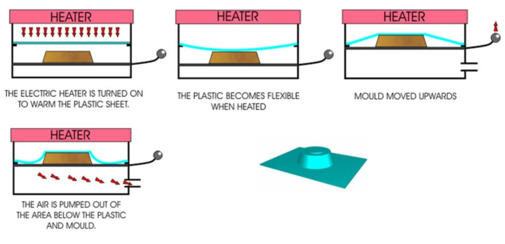 vacuum forming process step-by-step