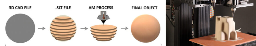 3D printing process