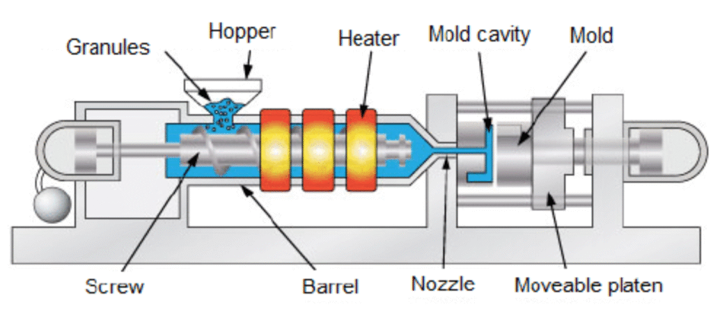 Injection moulding diagram
