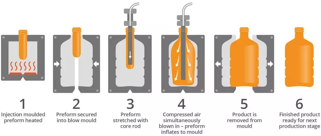 Blow moulding process