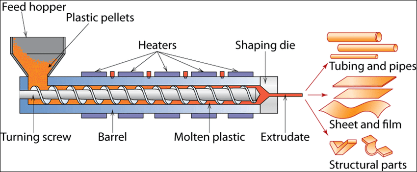 Diagram showing plastic extrusion process