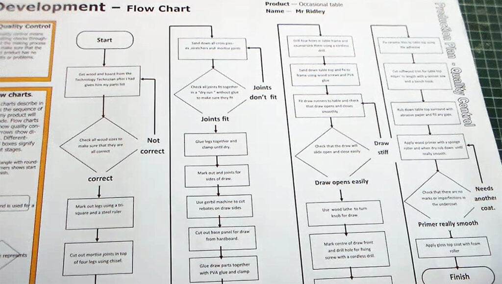 Flow chart used in design and technology